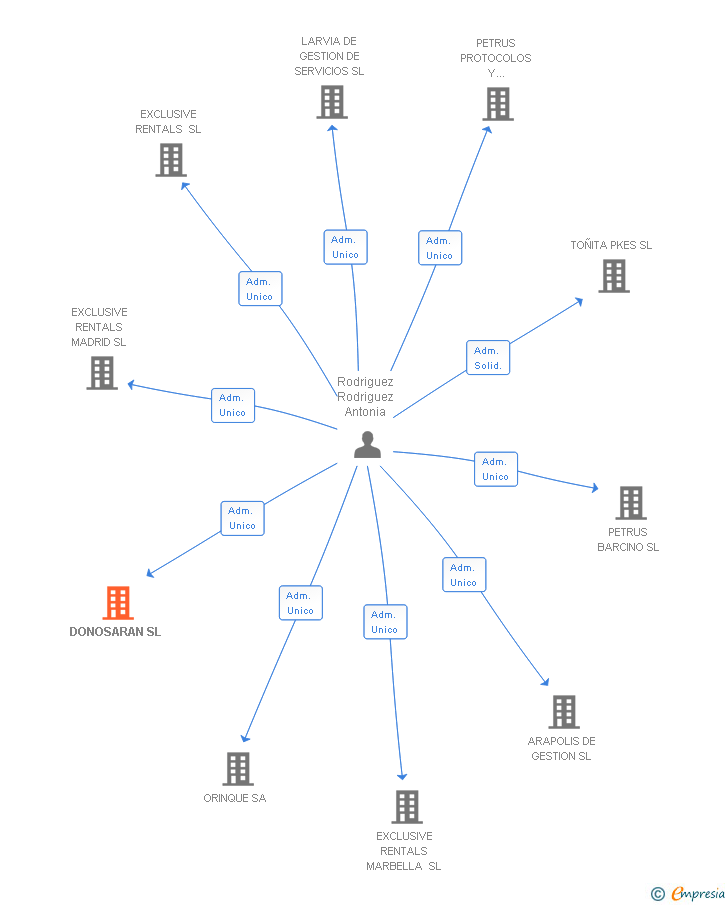 Vinculaciones societarias de DONOSARAN SL