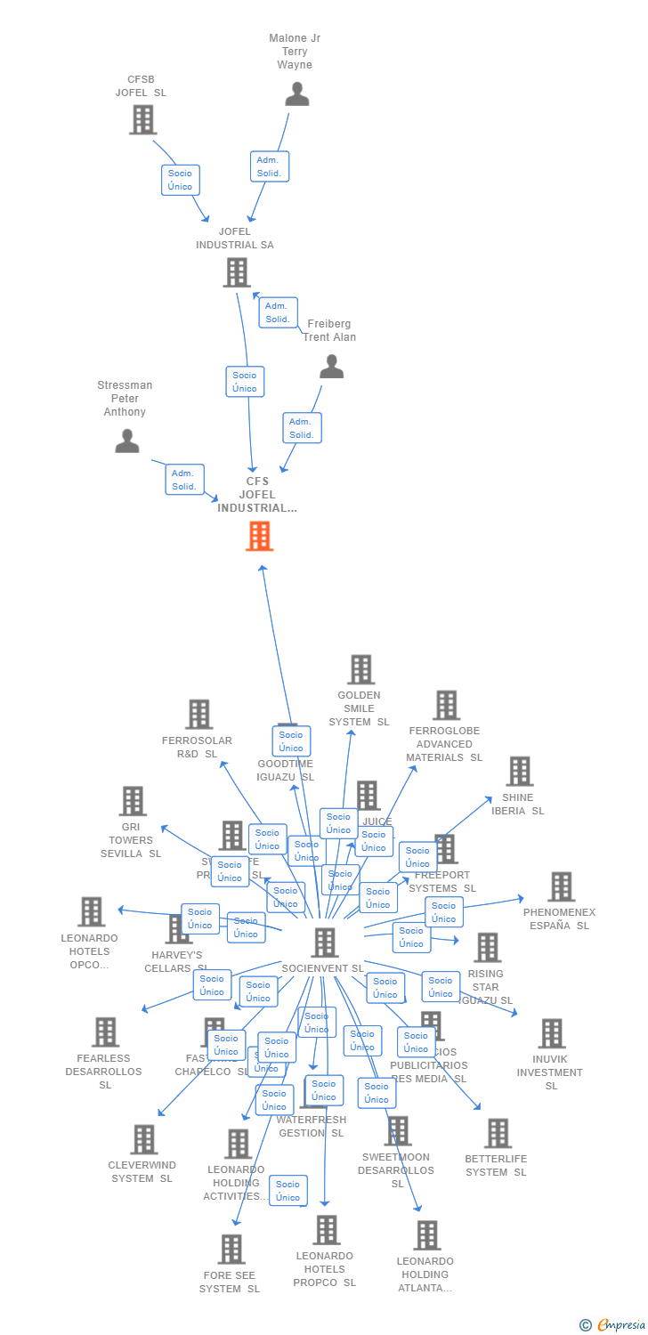 Vinculaciones societarias de CFS JOFEL INDUSTRIAL SL