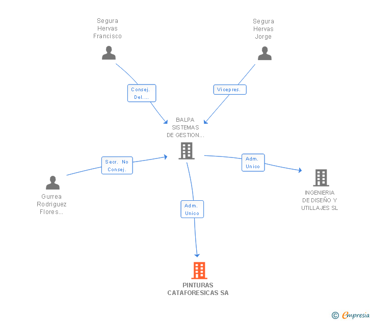 Vinculaciones societarias de PINTURAS CATAFORESICAS SL