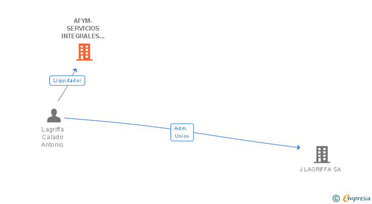 Vinculaciones societarias de AFYM-SERVICIOS INTEGRALES PAVIMENTOS Y ASFALTOS SL