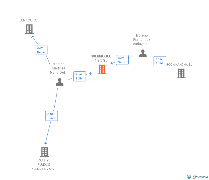 Vinculaciones societarias de WEBMOBEL 1 2 3 SL