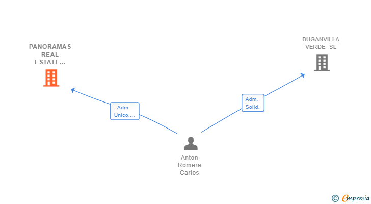 Vinculaciones societarias de PANORAMAS REAL ESTATE FINANCE SL