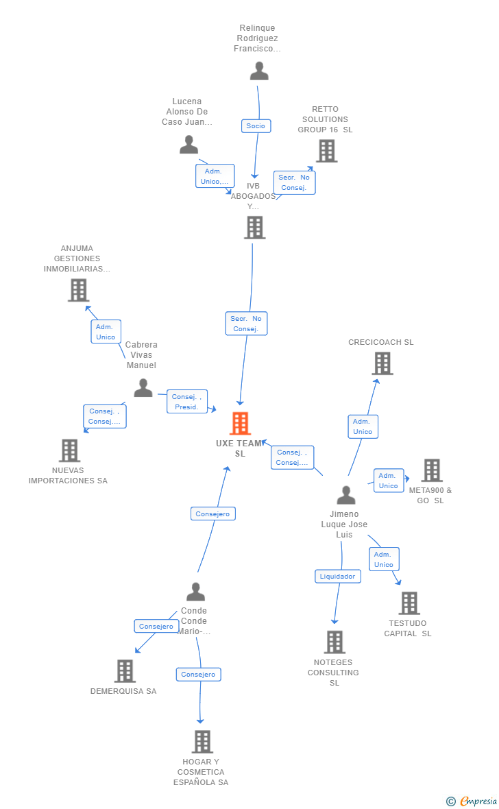 Vinculaciones societarias de UXE TEAM SL