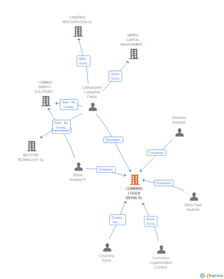 Vinculaciones societarias de CUMMINS COGEN IBERIA SL