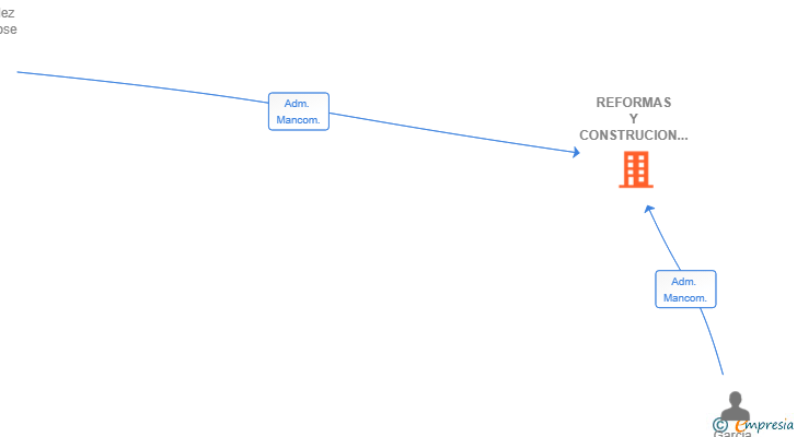 Vinculaciones societarias de REFORMAS Y CONSTRUCION AGAMAR SL