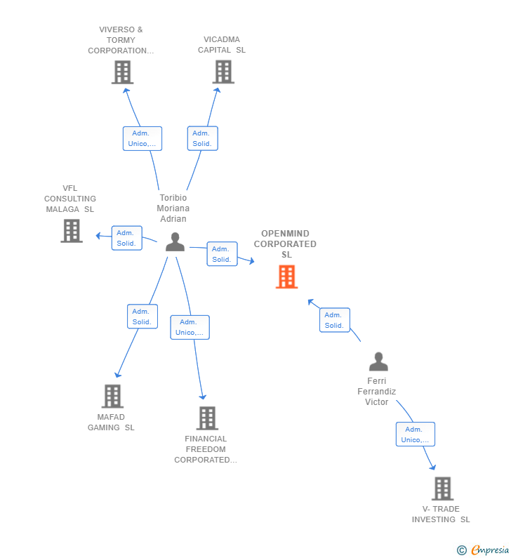 Vinculaciones societarias de OPENMIND CORPORATED SL