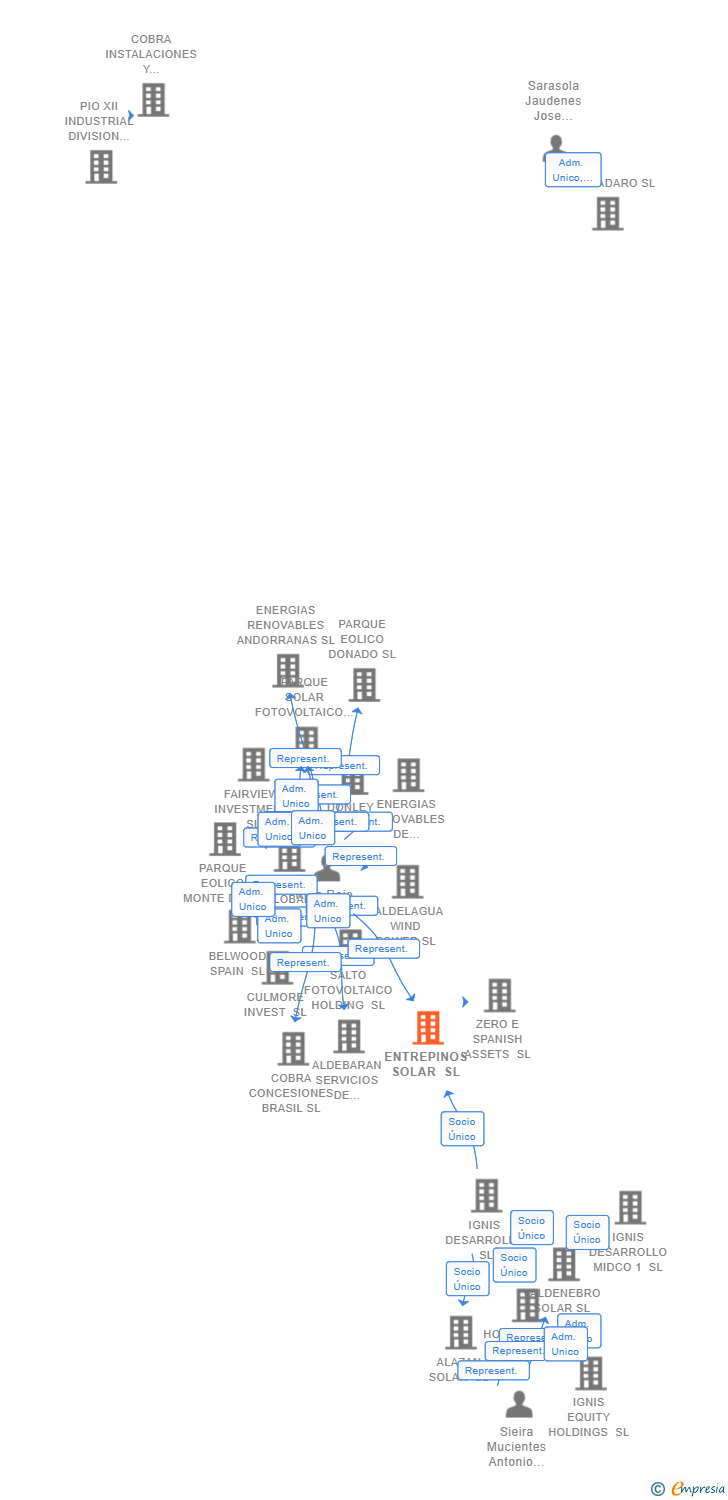Vinculaciones societarias de ENTREPINOS SOLAR SL