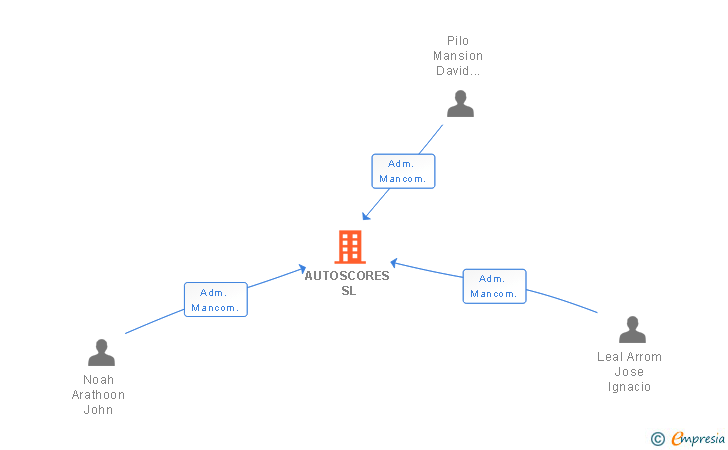 Vinculaciones societarias de AUTOSCORES SL