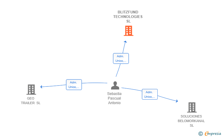 Vinculaciones societarias de BLITZFUND TECHNOLOGIES SL