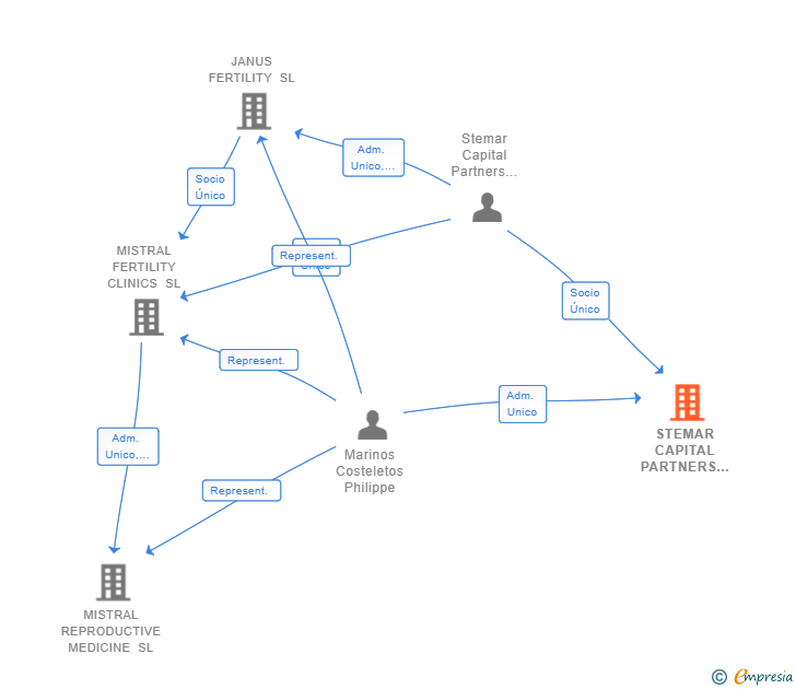 Vinculaciones societarias de STEMAR CAPITAL PARTNERS SL