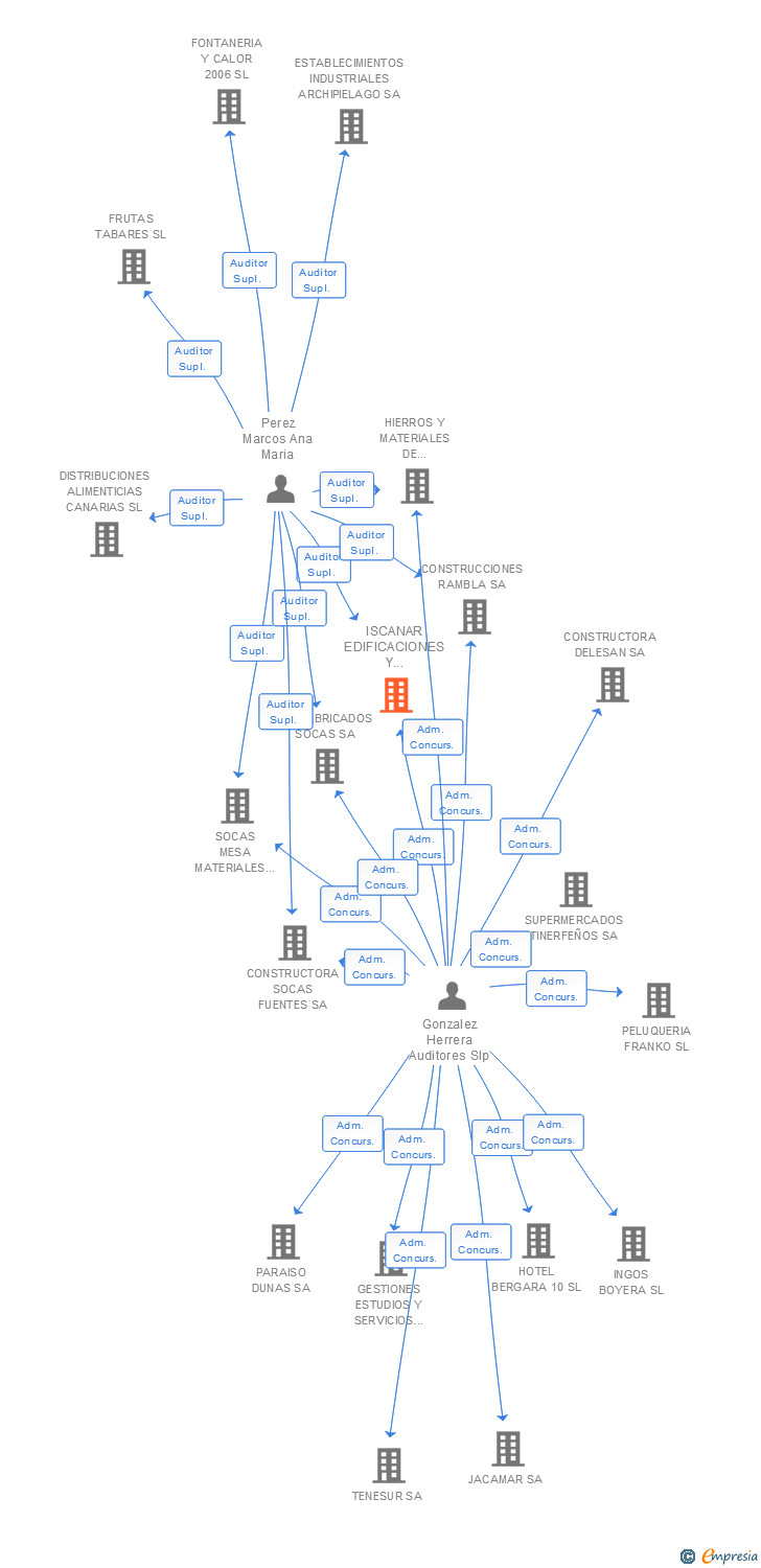 Vinculaciones societarias de ISCANAR EDIFICACIONES Y CONSTRUCCIONES SL