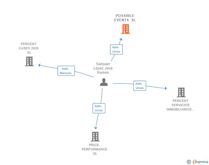 Vinculaciones societarias de POSSIBLE EVENTS SL