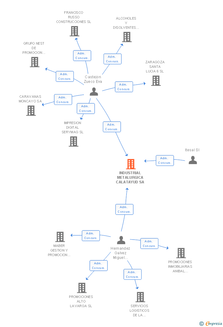 Vinculaciones societarias de INDUSTRIAL METALURGICA CALATAYUD SA