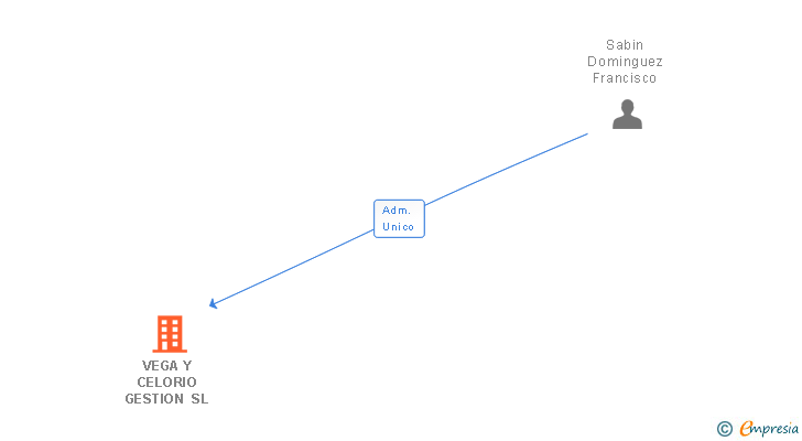 Vinculaciones societarias de VEGA Y CELORIO GESTION SL