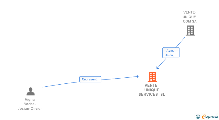 Vinculaciones societarias de VENTE-UNIQUE SERVICES SL
