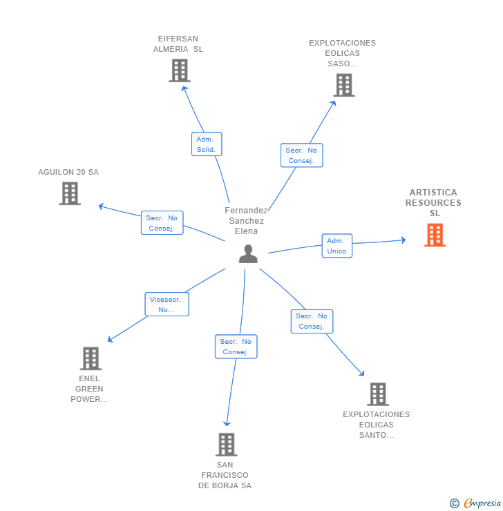 Vinculaciones societarias de ARTISTICA RESOURCES SL (EXTINGUIDA)