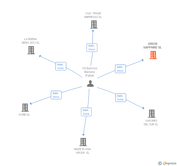 Vinculaciones societarias de GREEN SAPPHIRE SL