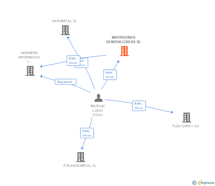 Vinculaciones societarias de INVERSIONES GENERALIZADAS SL