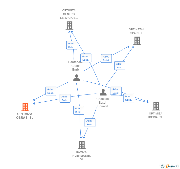 Vinculaciones societarias de OPTIMIZA OBRAS SL