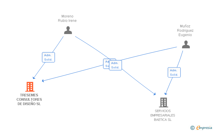 Vinculaciones societarias de TRESEMES CONSULTORES DE DISEÑO SL