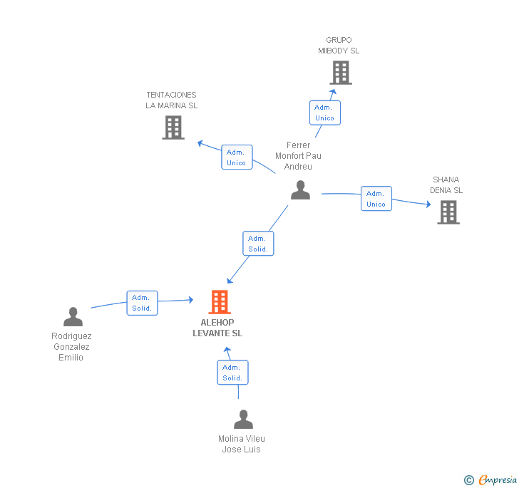 Vinculaciones societarias de ALEHOP LEVANTE SL