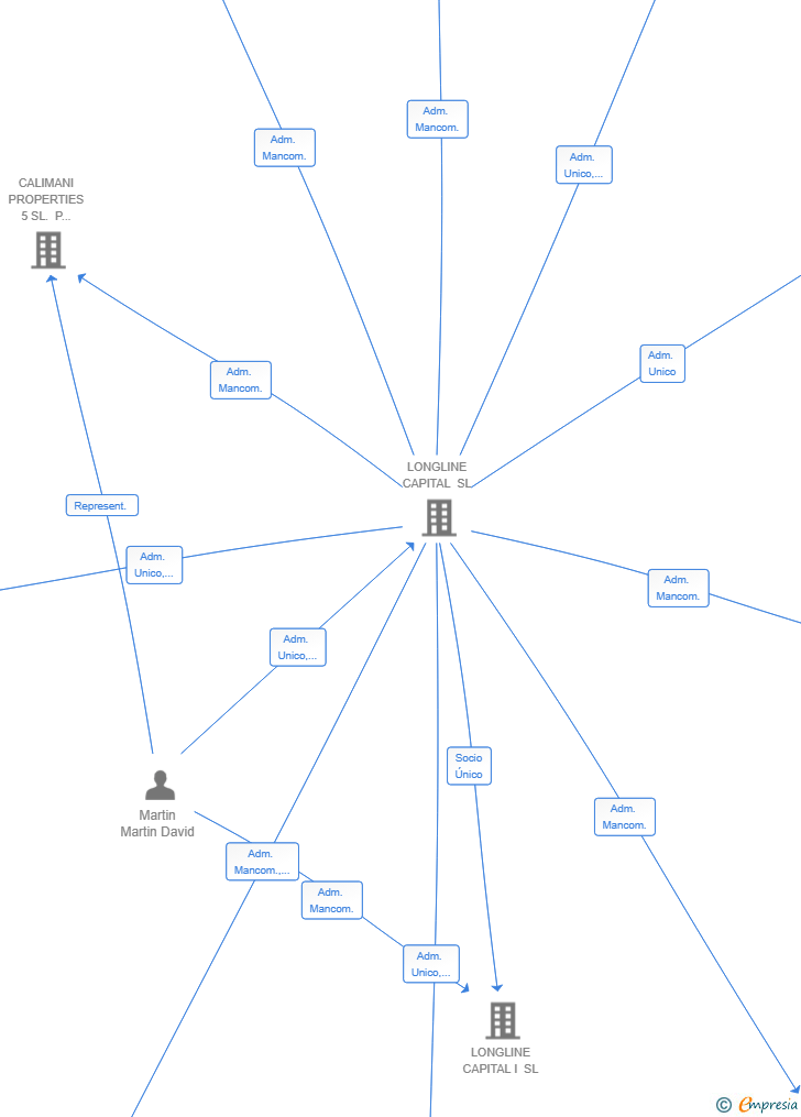 Vinculaciones societarias de LONGLINE ALPHA OPPORTUNITIES SL