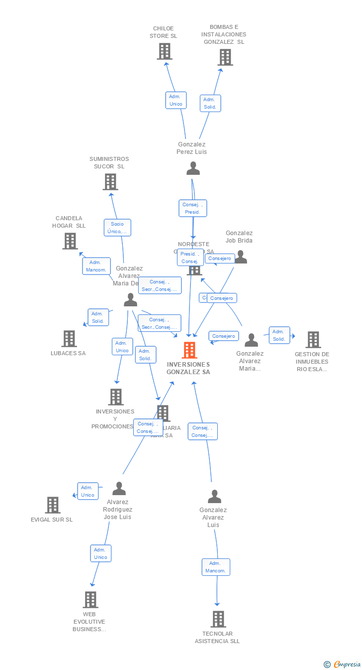 Vinculaciones societarias de INVERSIONES GONZALEZ SA