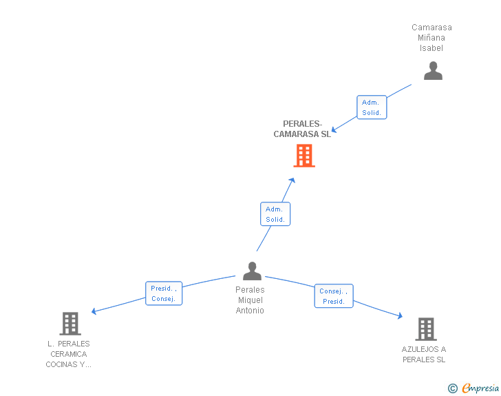 Vinculaciones societarias de PERALES-CAMARASA SL