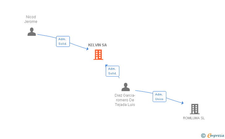 Vinculaciones societarias de KELVIN SA