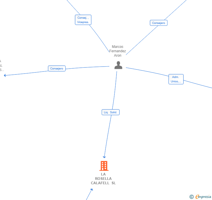 Vinculaciones societarias de LA ROSELLA CALAFELL SL