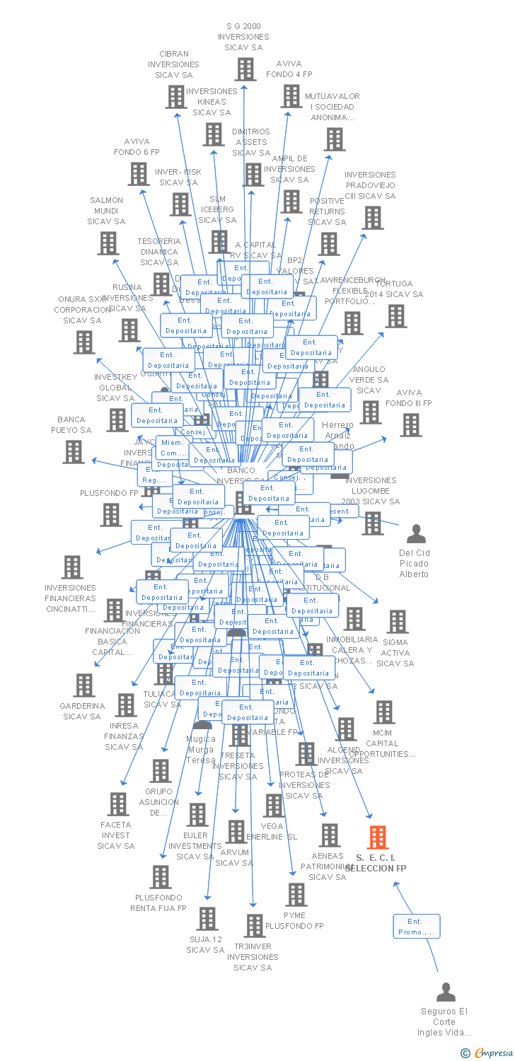 Vinculaciones societarias de S. E. C. I. SELECCION FP