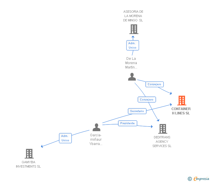 Vinculaciones societarias de CONTAINER H LINES SL
