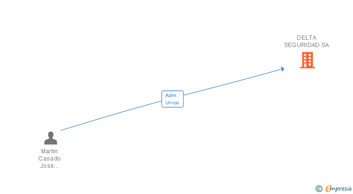 Vinculaciones societarias de DELTA SEGURIDAD SA