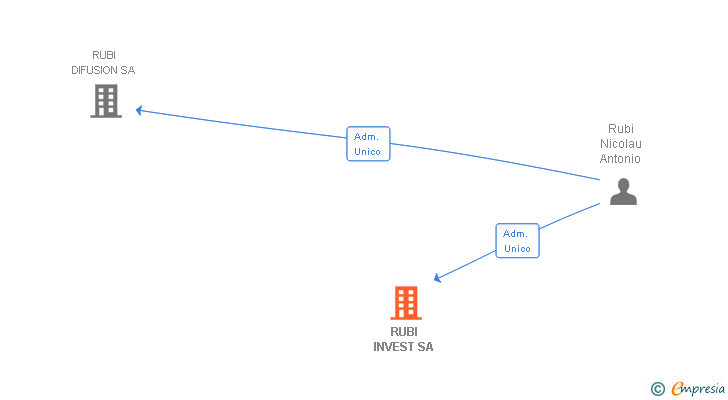 Vinculaciones societarias de RUBI INVEST SL