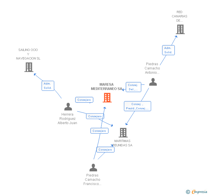 Vinculaciones societarias de MARESA MEDITERRANEO SA