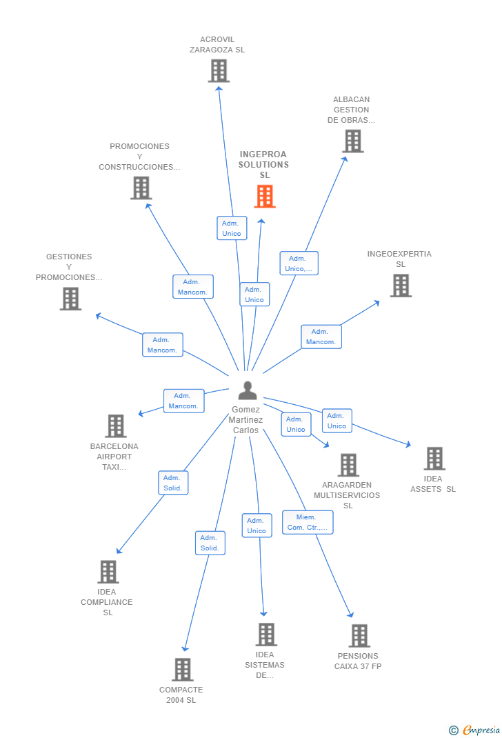 Vinculaciones societarias de INGEPROA SOLUTIONS SL