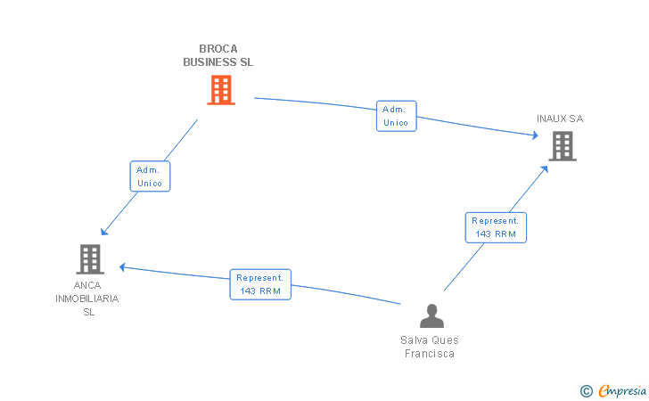 Vinculaciones societarias de BROCA BUSINESS SL