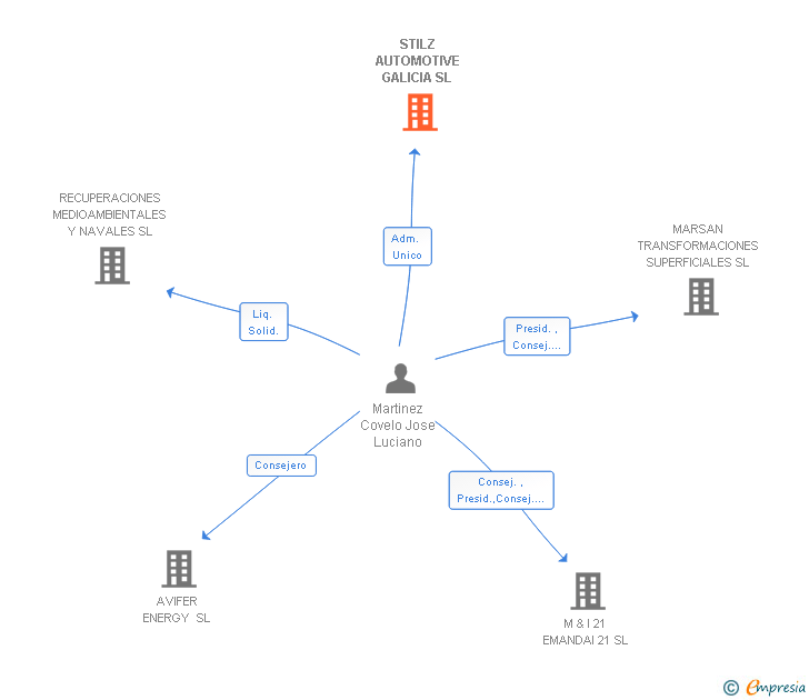 Vinculaciones societarias de STILZ AUTOMOTIVE GALICIA SL