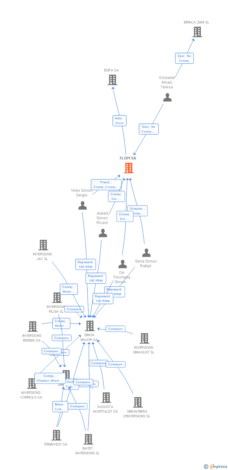 Vinculaciones societarias de FLOPI SA