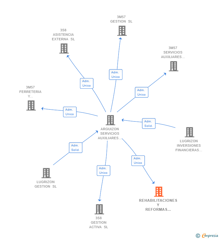 Vinculaciones societarias de REHABILITACIONES Y REFORMAS 3M57 SL