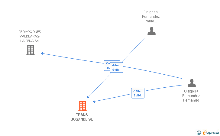 Vinculaciones societarias de TRANS JOSANDE SL