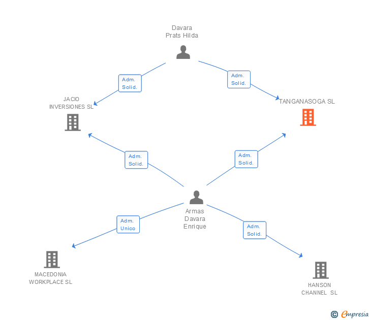 Vinculaciones societarias de TANGANASOGA SL