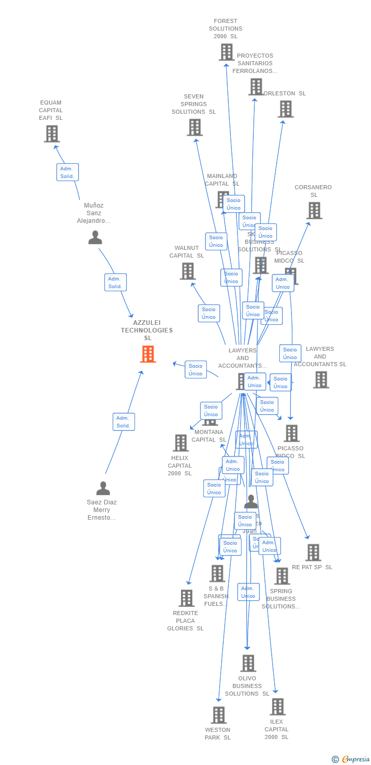 Vinculaciones societarias de AZZULEI TECHNOLOGIES SL