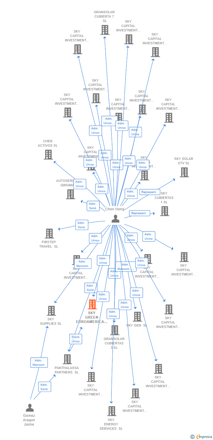 Vinculaciones societarias de SKY GREEN EUROAMERICA SL