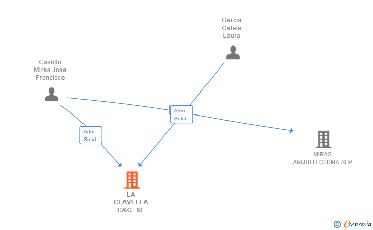 Vinculaciones societarias de LA CLAVELLA C&G SL
