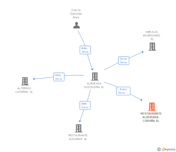 Vinculaciones societarias de EVENTOS Y CATERING ALBORADA SL