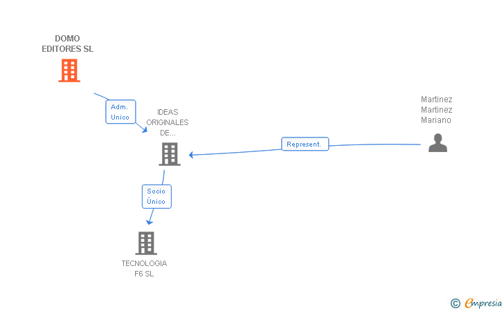 Vinculaciones societarias de DOMO EDITORES SL