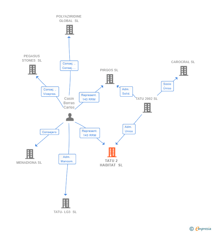 Vinculaciones societarias de TATU 2 HABITAT SL
