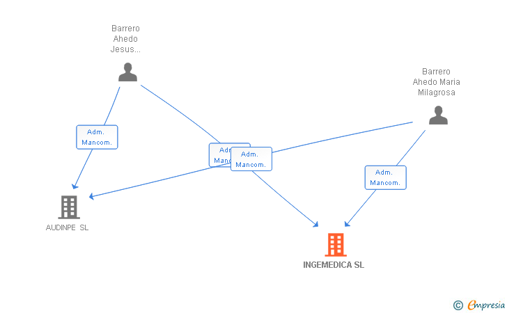 Vinculaciones societarias de INGEMEDICA SL