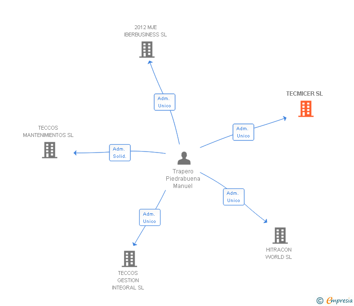 Vinculaciones societarias de TECMICER SL